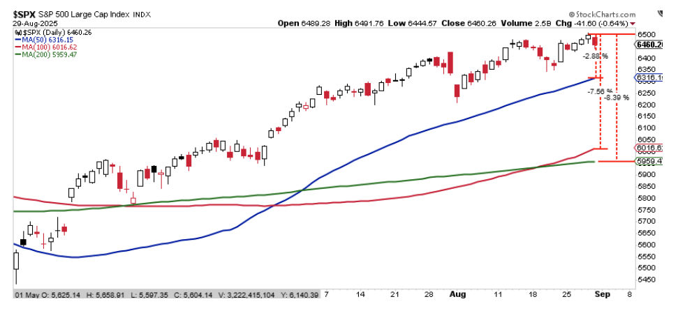 SPX graph