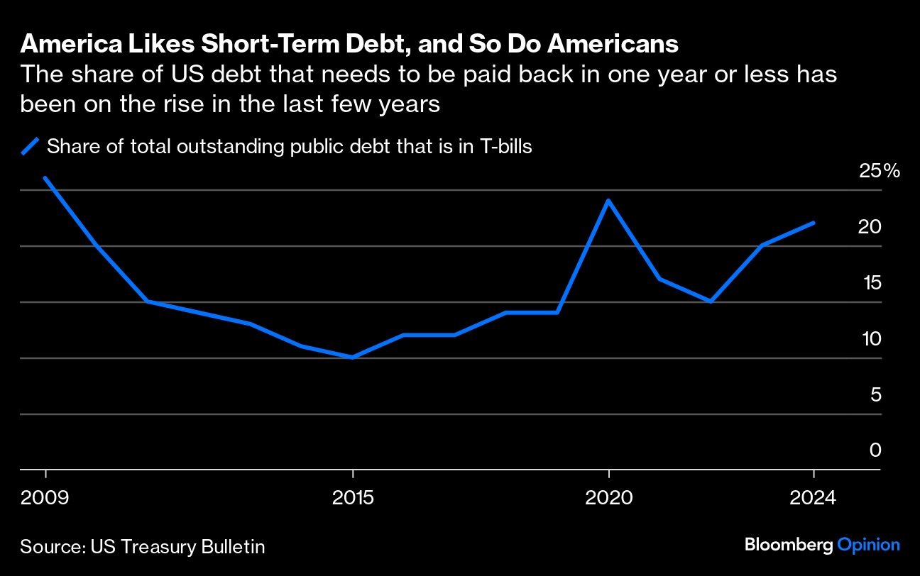 America Likes Short-Term Debt, and So Do Americans