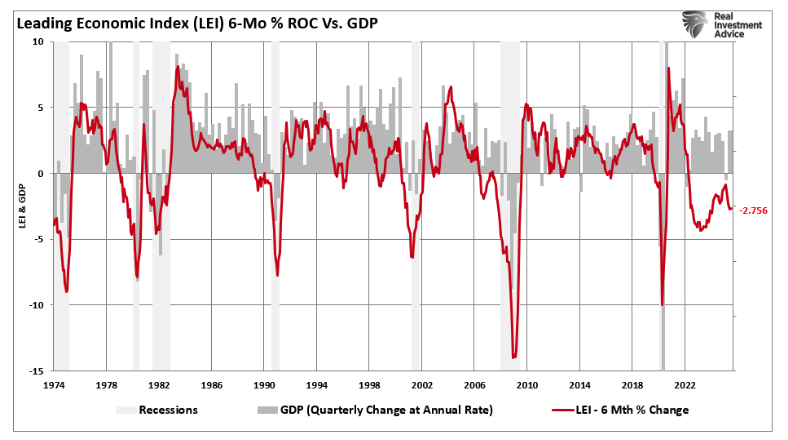 leading economic index