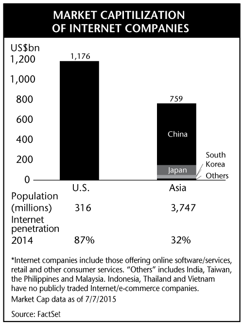 Market Capitalization of Internet Companies