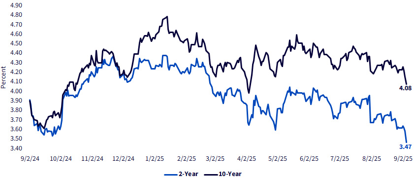 Figure 1: U.S. Treasury Yields