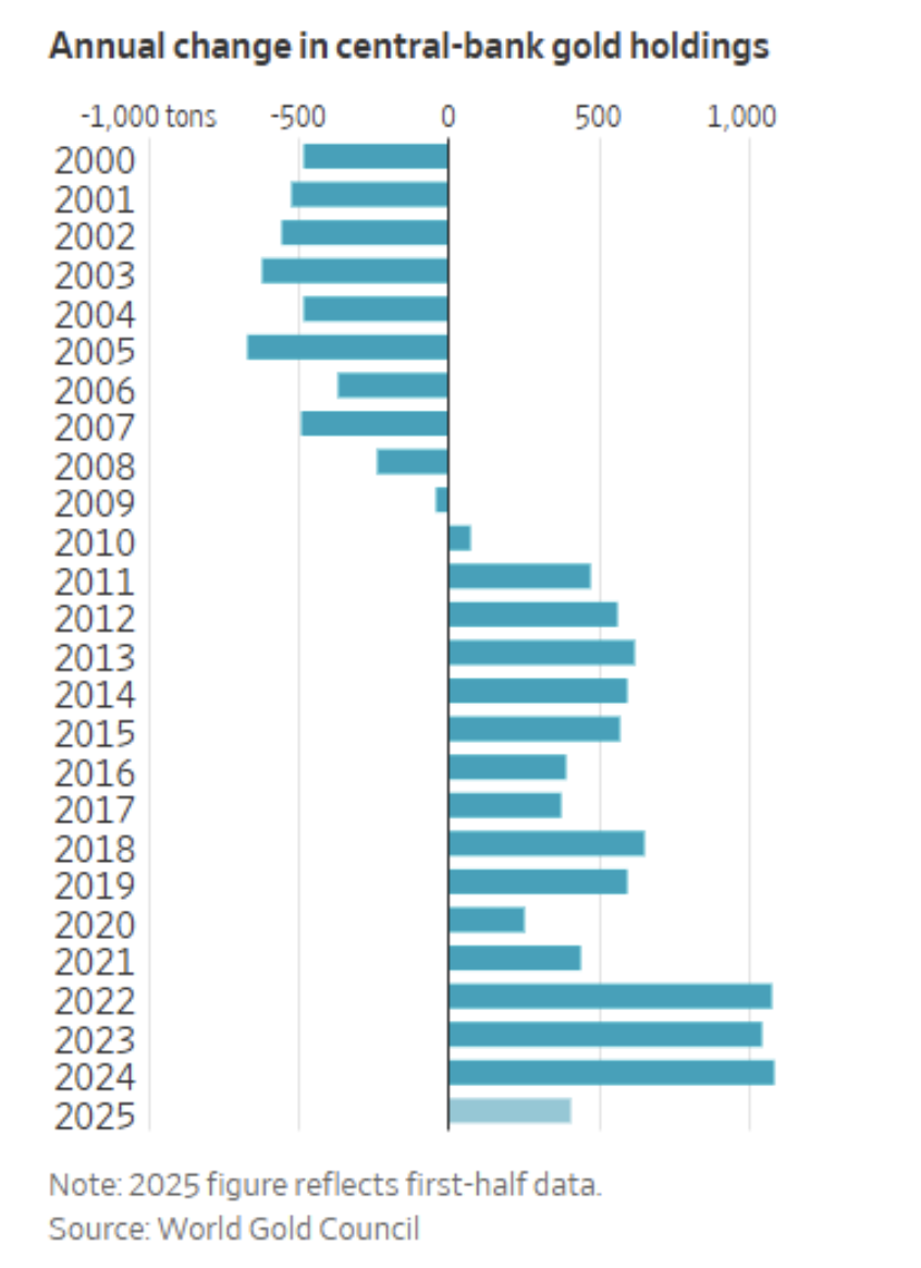 annual change in central bank