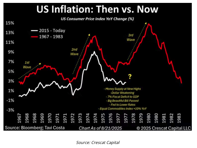 US inflation