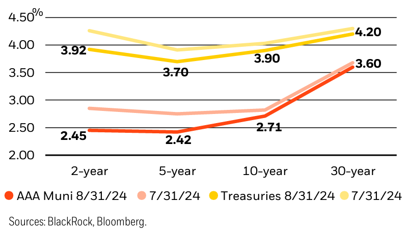 Municipal and Treasury yield movements