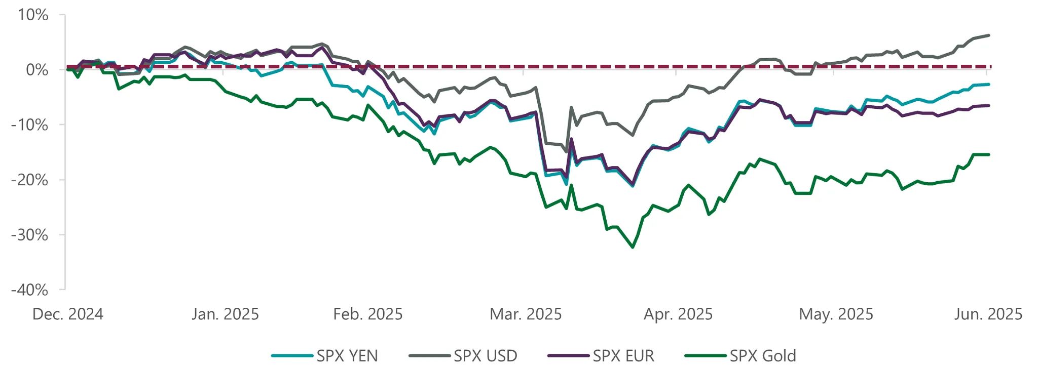 Exhibit 1 S&P 500 Performance by Currency (December 2024-June 2025)