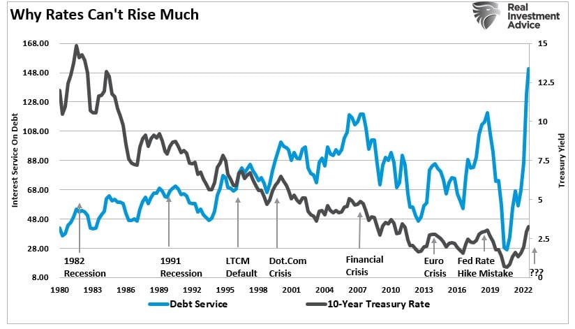 Debt, Debt & Why The Fed Is Trapped