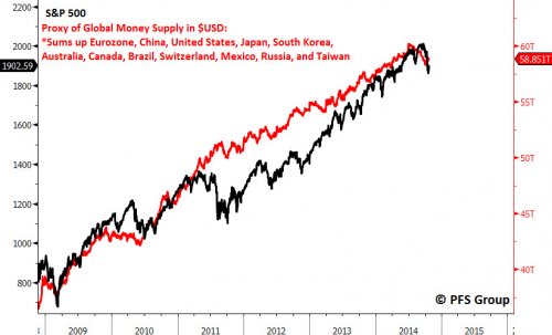 sp500 money supply 2009 to 2014