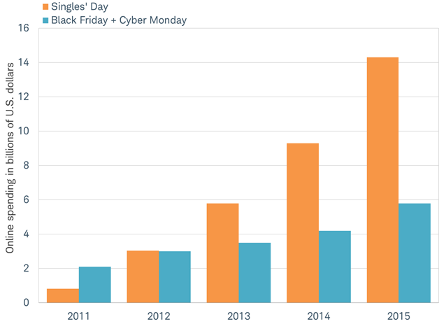 November 11th is the biggest shopping holiday in the world