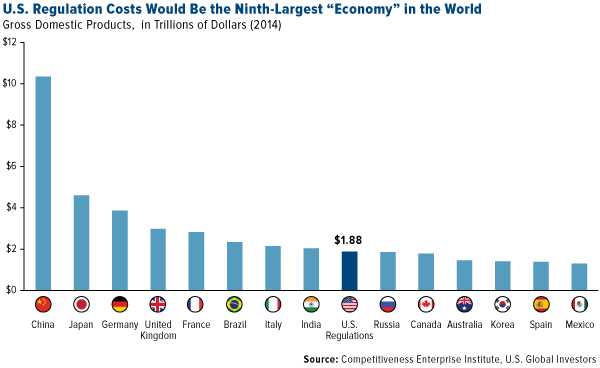 U.S. regulation costs would be the ninth-largest economy in the world