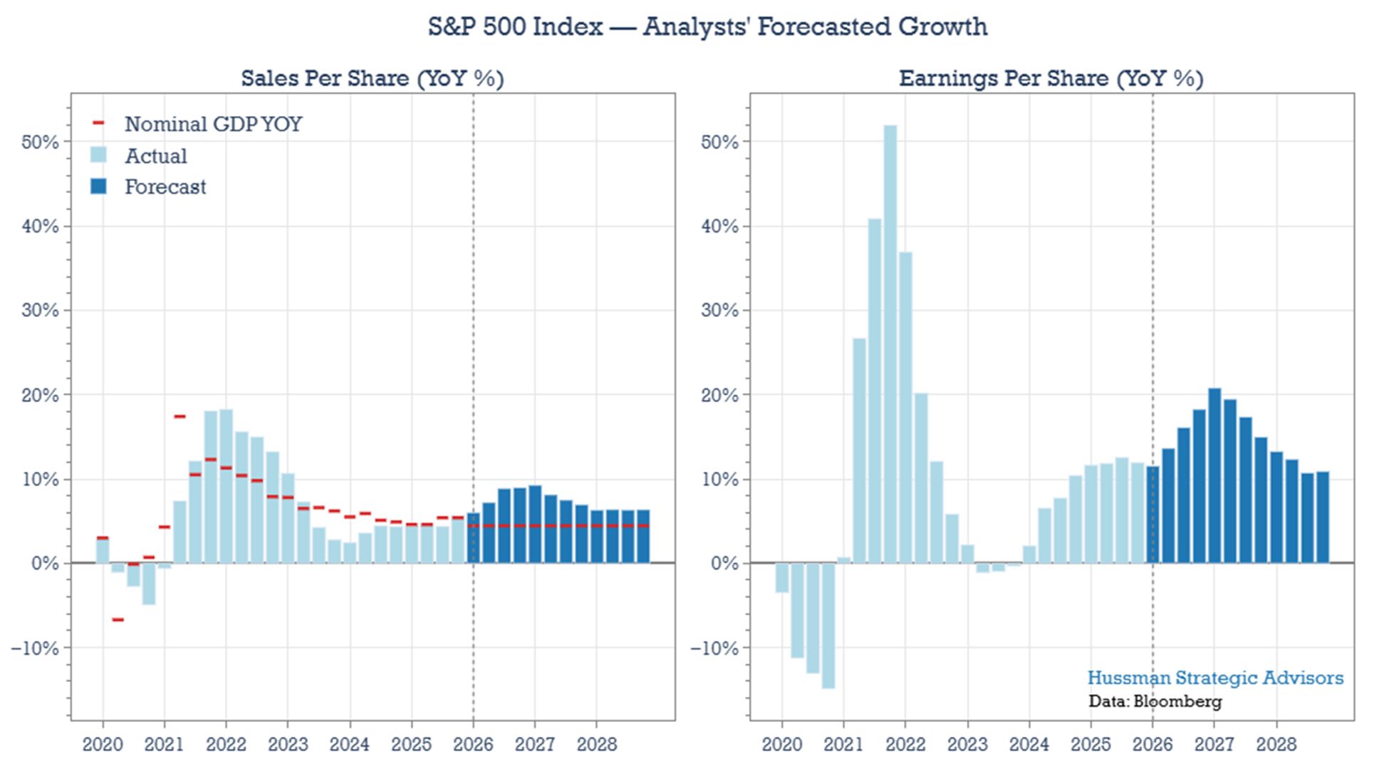 Analyst projections of S&P 500 sales and earnings growth