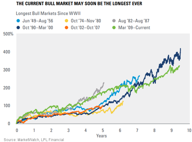 Longest bull market ever