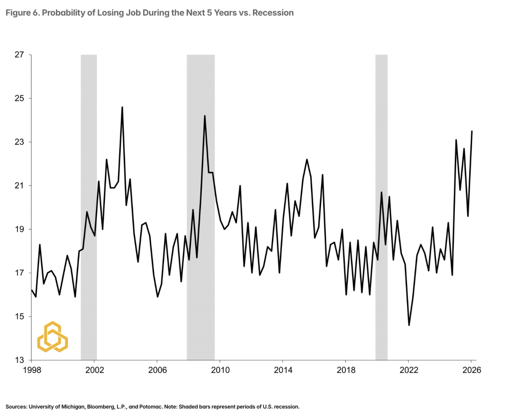 Figure 6. Probability of Losing Job During the Next 5 Years vs. Recession 