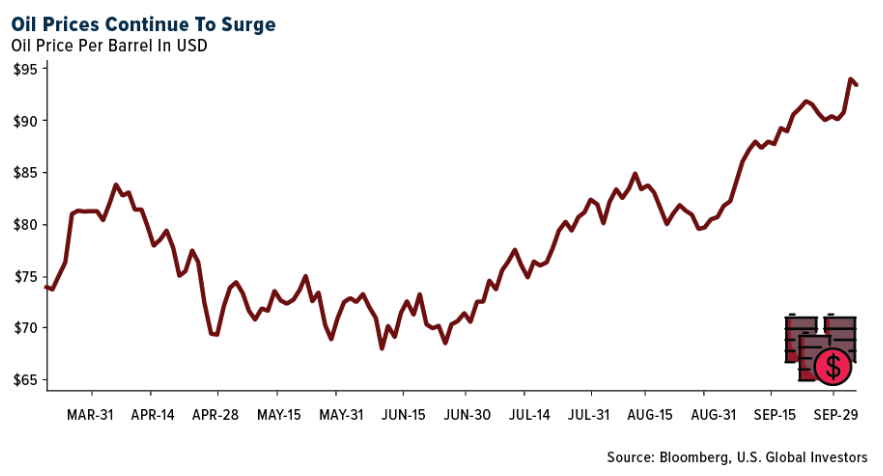 oil prices