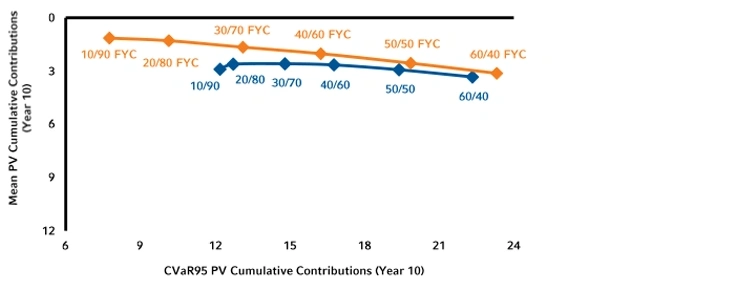Exhibit 6: 110% Funded, Frozen Plan, Comparison of Present Value of Future Cumulative Contributions