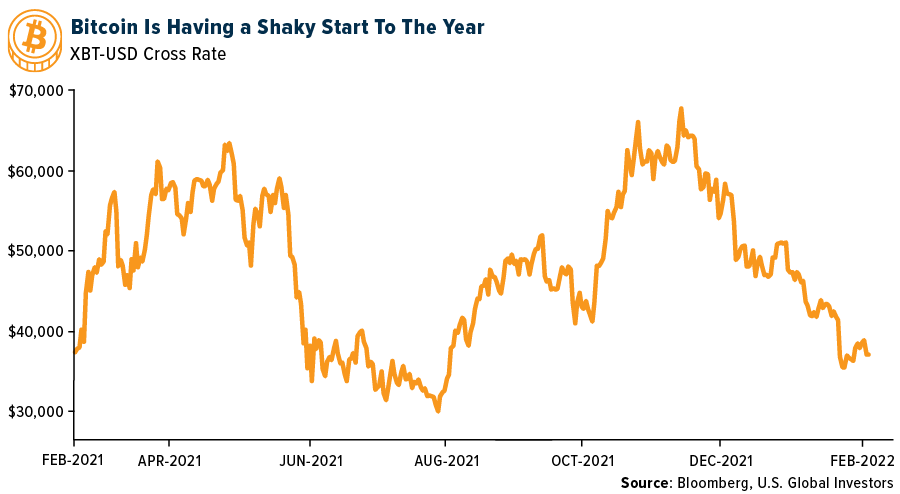 Bitcoin's shaky start to the year