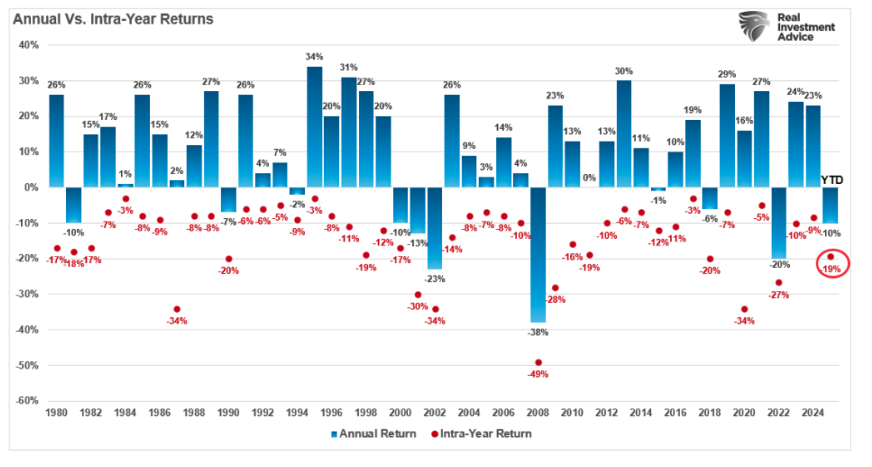 Annual Vs Intra-years