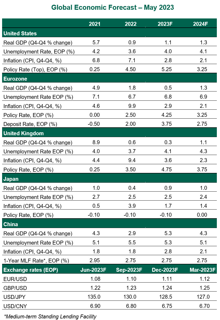 Global Economic Forecast 2023