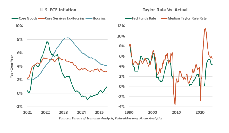 US PCE Inflation graph