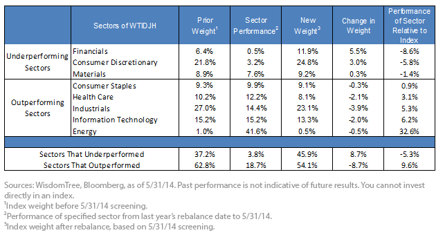 WTIDJH Sector Changes