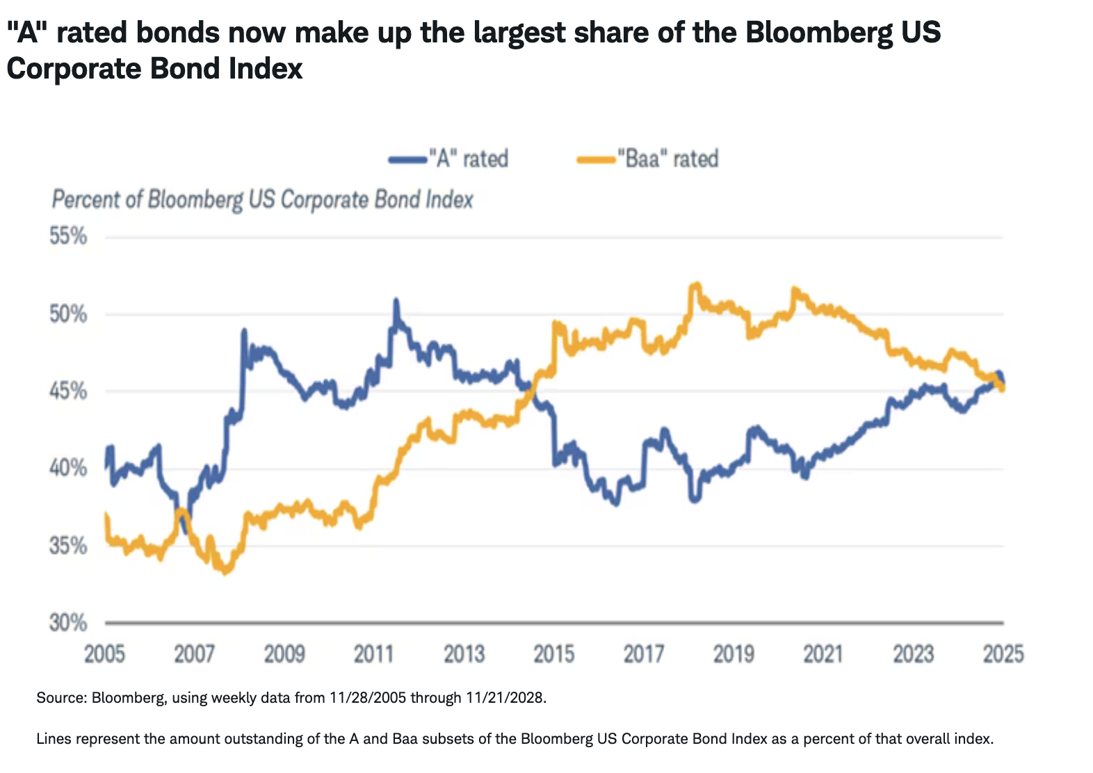 "A" rated bonds now make up the largest share of the Bloomberg US Corporate Bond Index