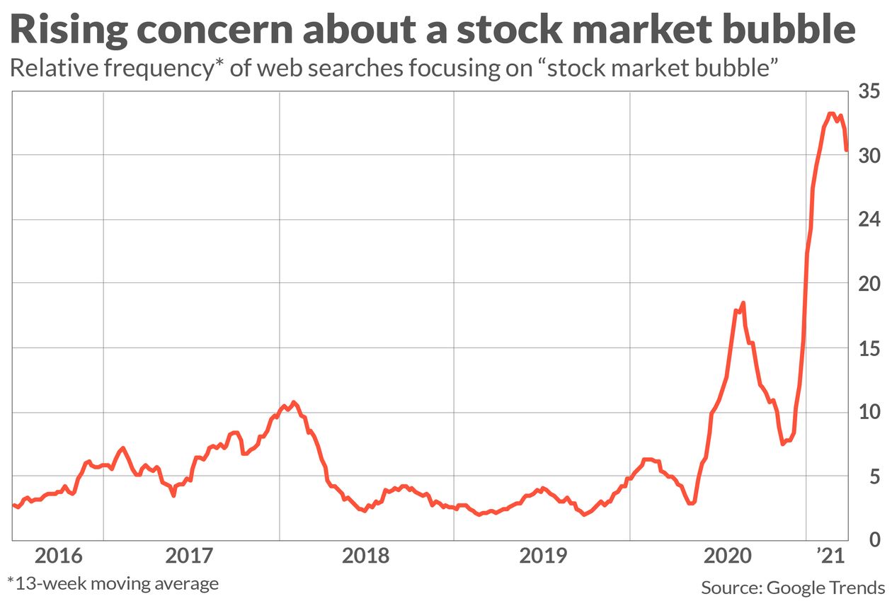 Everyone Sees Bubble, Technically Speaking: If Everyone Sees It, Is It Still A Bubble?