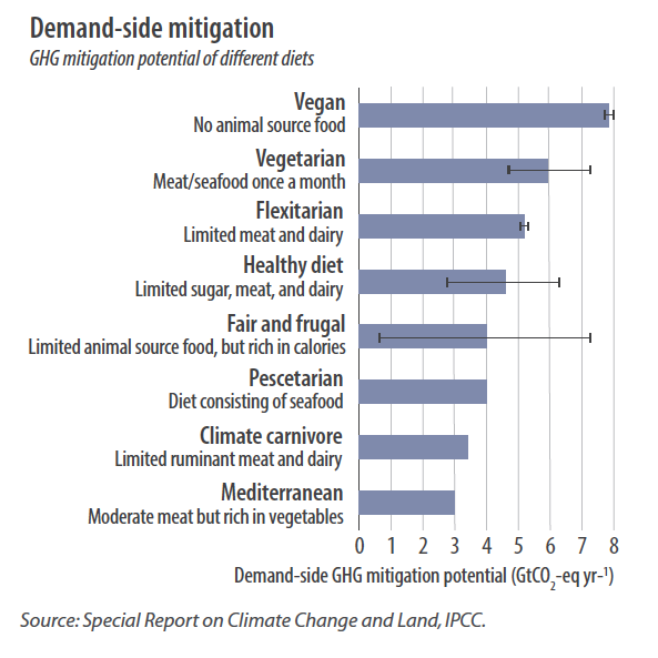 Demand-side mitigation Demand-side mitigation