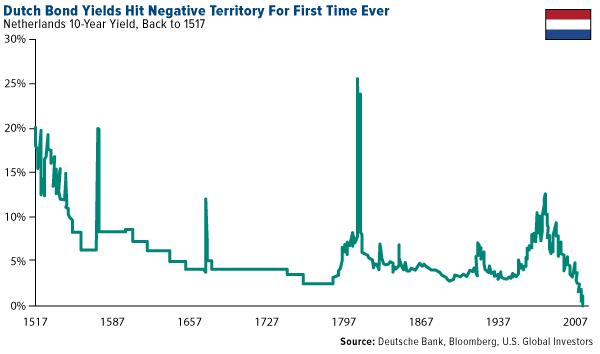 Dutch Bond Yields Hit Negative Territory First Time Ever