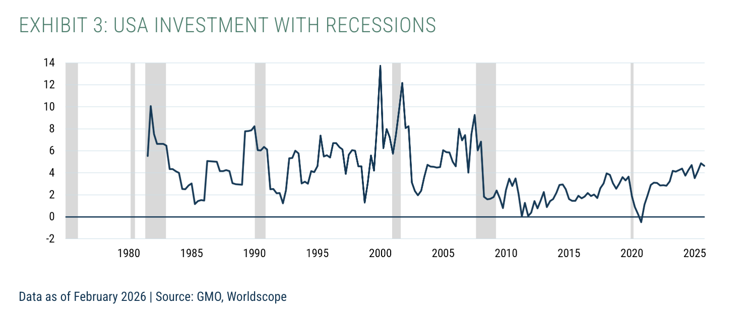 Exhibit 3: USA Investment with Recessions