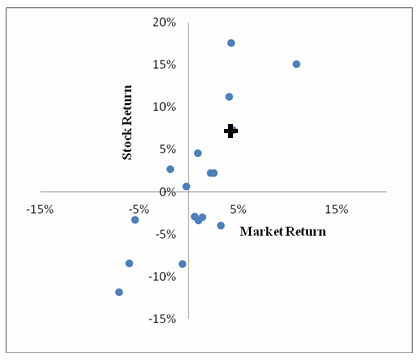 Market Return