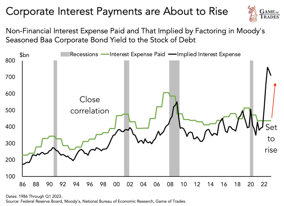 corporate interest