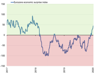 Eurozone Citi Economic Surprise Index