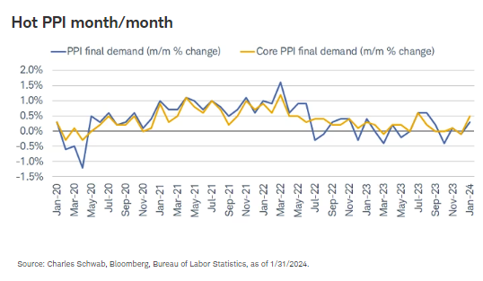 Hot PPI month month