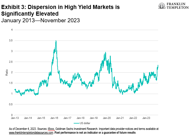 Dispersion in High Yield Markets is Significantly Elevated