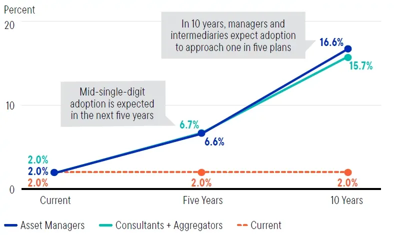Planned Growth and Adoption of Private Markets in DC Plans