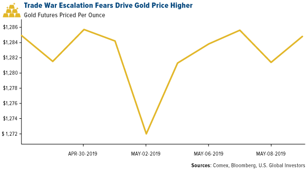 Trade war escalation fears drive gold price higher