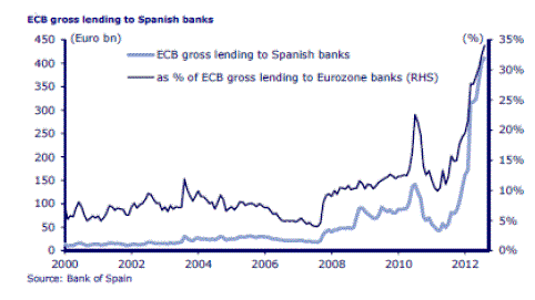 ECB lending to Spanish banks