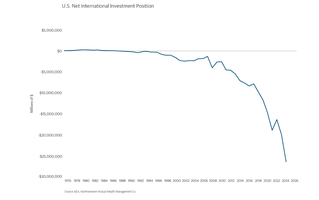 US Net International graph