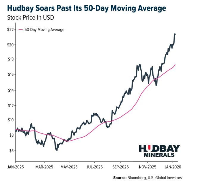 Hudbay graph