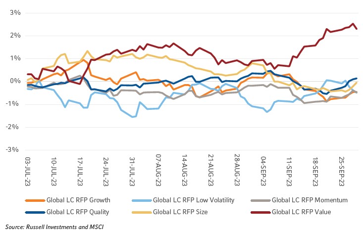 Cumulative excess returns for Global Russell Investments Factor Portfolios vs. MSCI ACWI