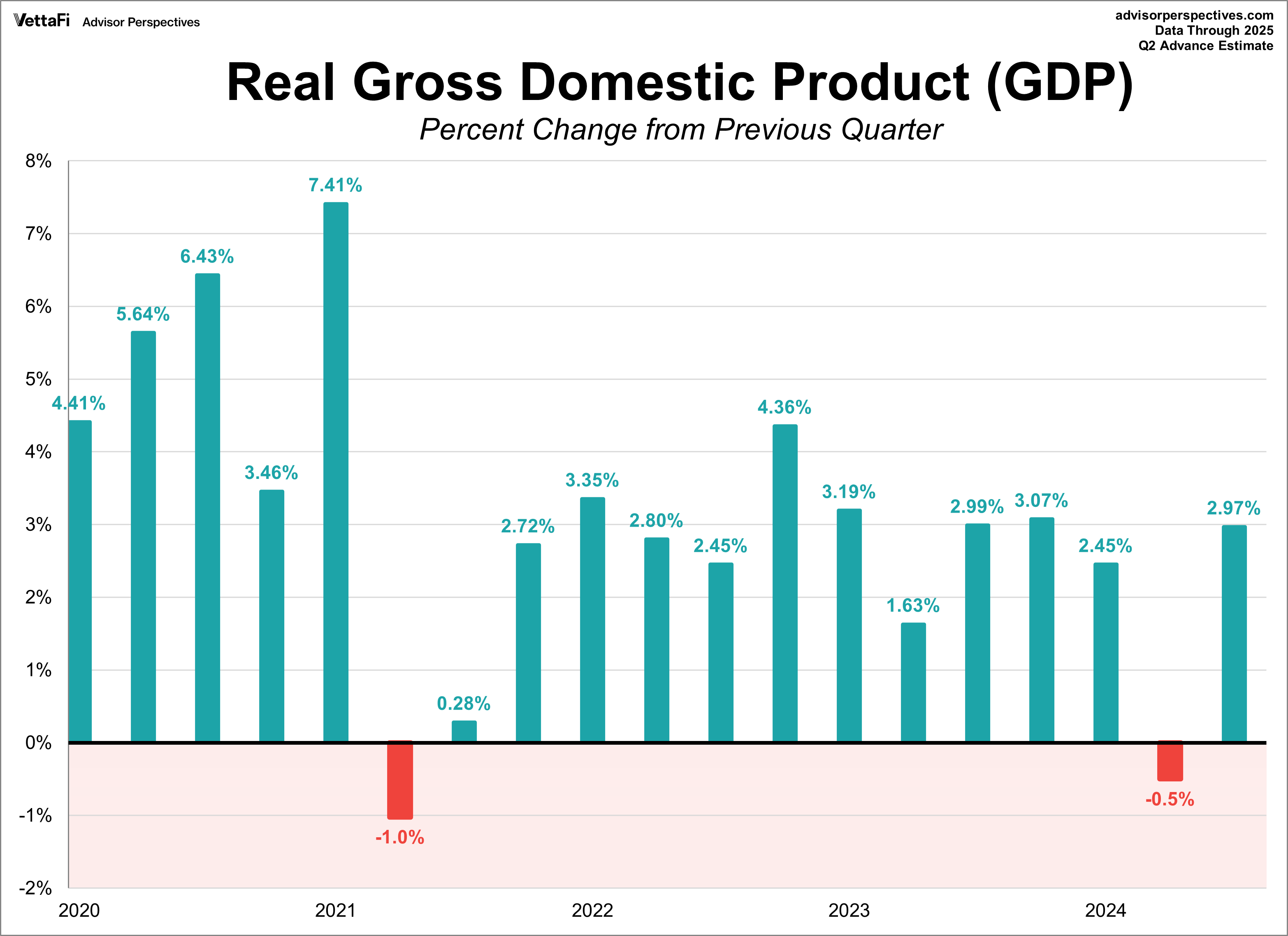 Real GDP