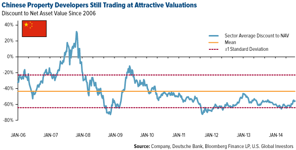 Chinese Property Developers Still Trading at Attractive Valuations