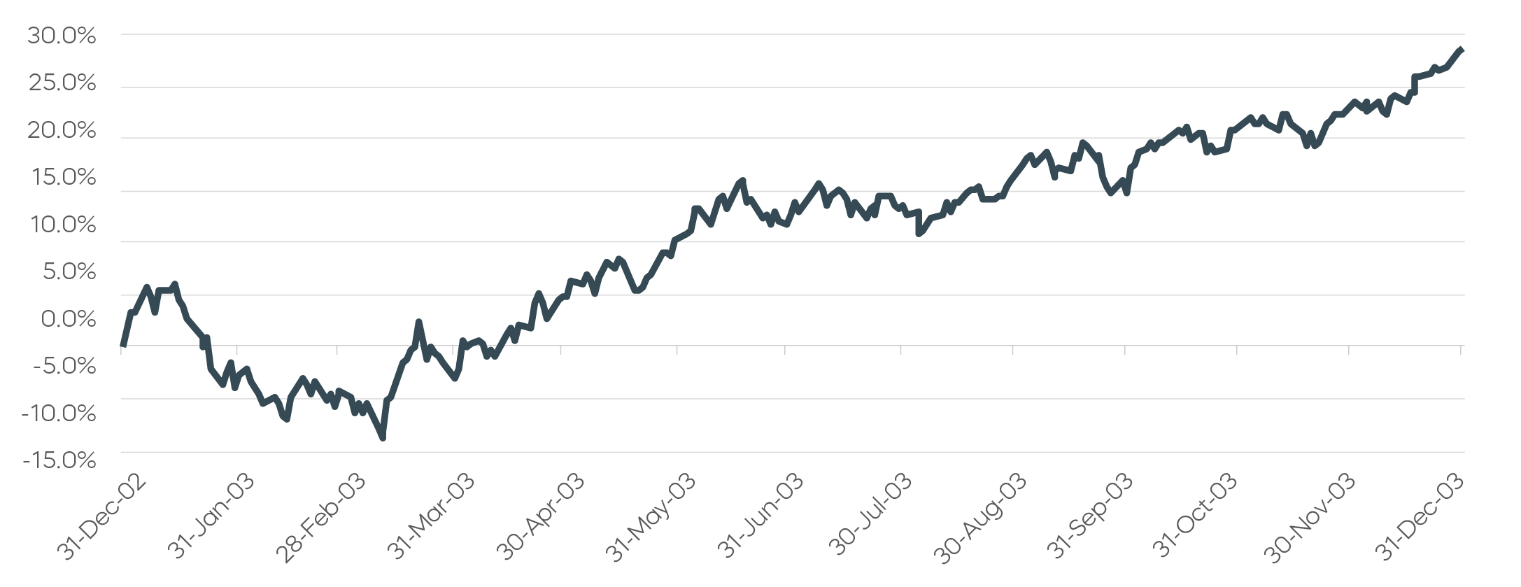 Middle-East-Conflict-Expands__S&P 500 Index Total Return—Second Gulf War.png