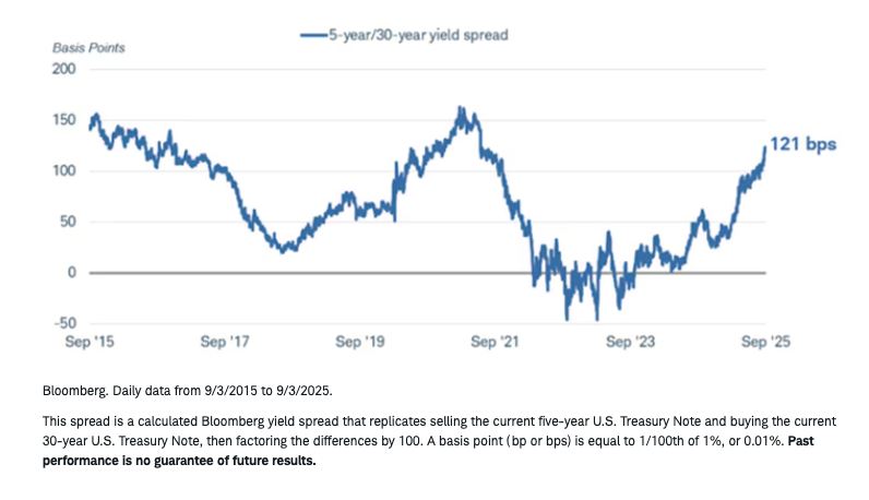 5 year and 30 year treas yield