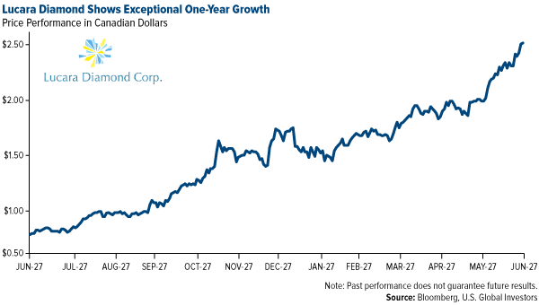 Lucara-Diamond-Shows-Exceptional-One-Year-Growth
