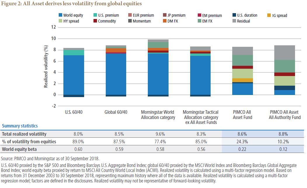 All Asset derives less volatility from global equities All Asset derives less volatility from global equities