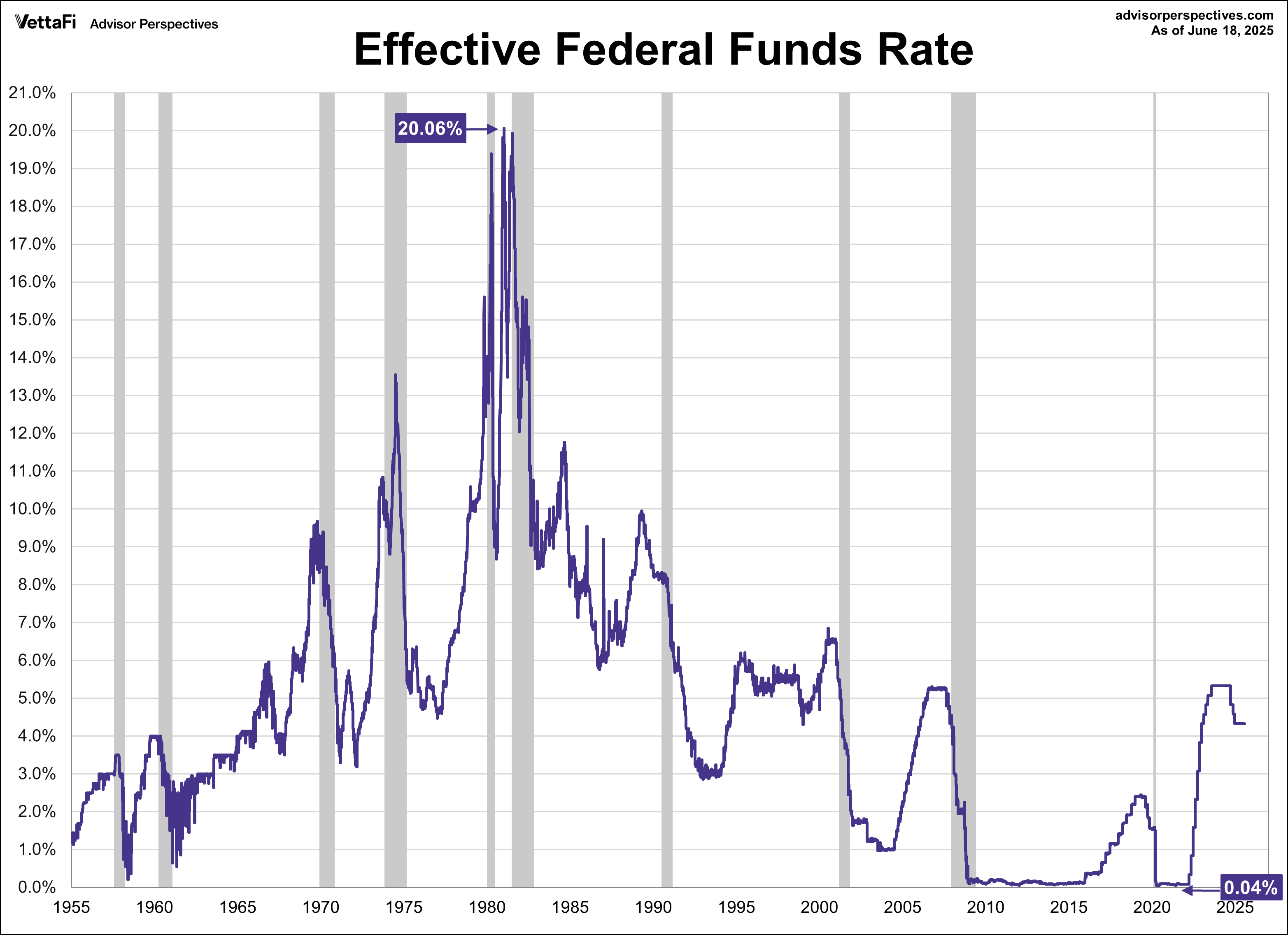 FFR Since 1955