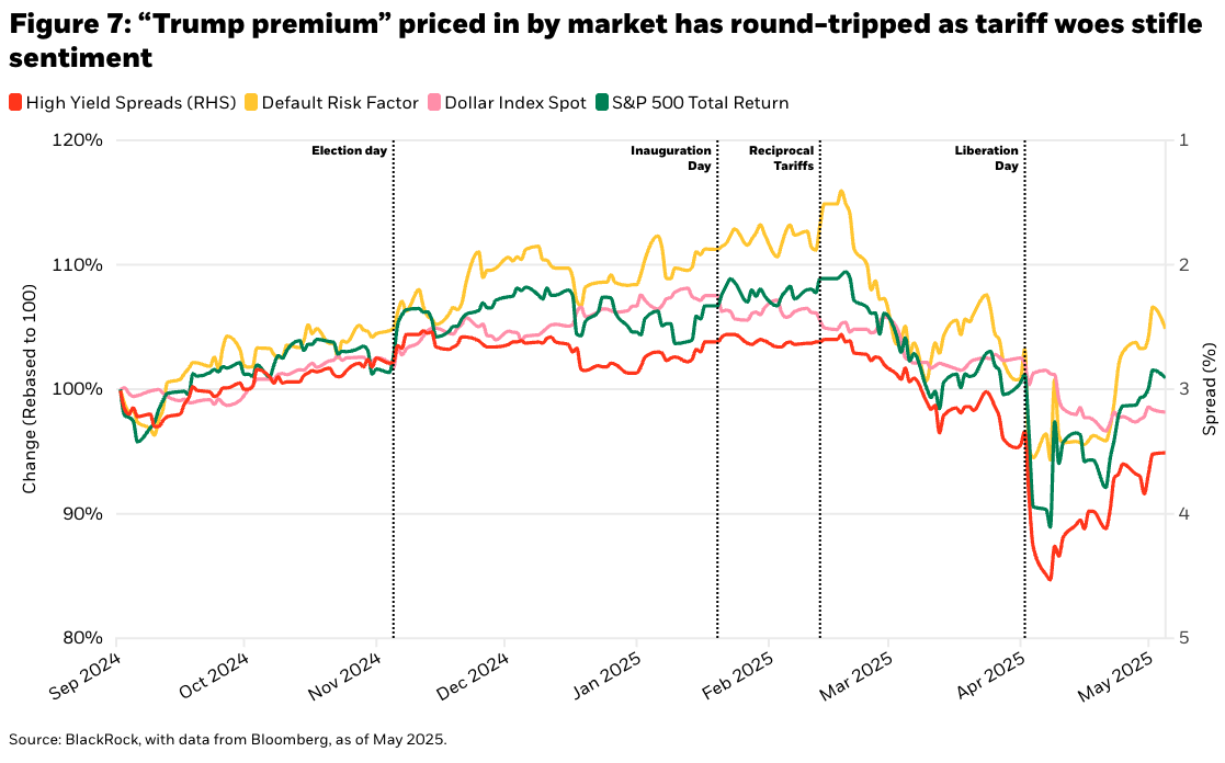 Trump premium graph