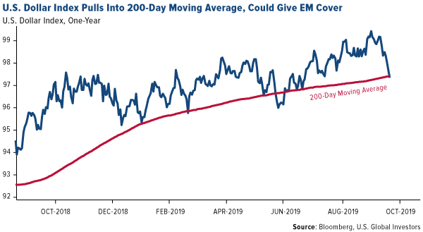U.S. dollar index pulls into 200-moving average, could give EM cover