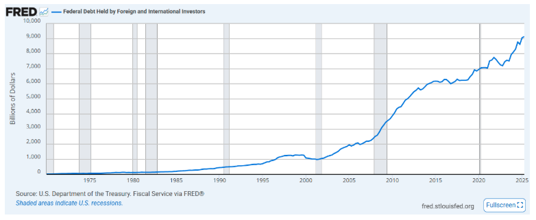 FRED graph