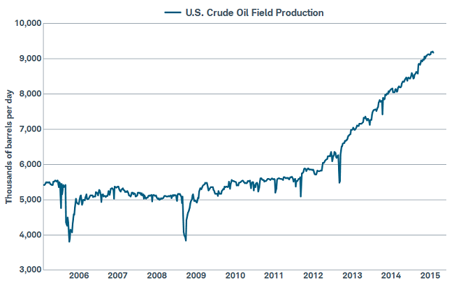 But oil production takes time to respond